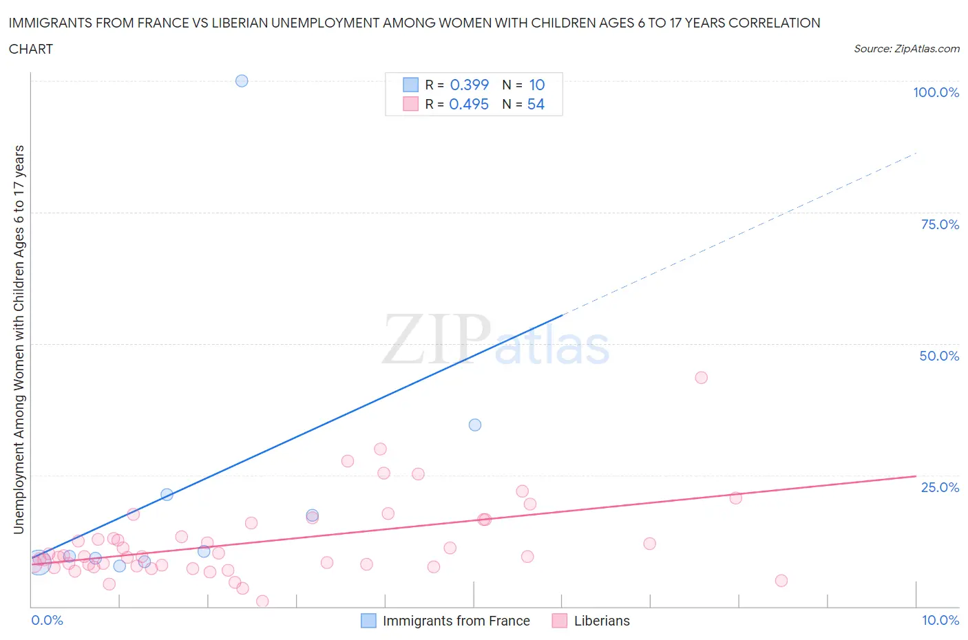 Immigrants from France vs Liberian Unemployment Among Women with Children Ages 6 to 17 years