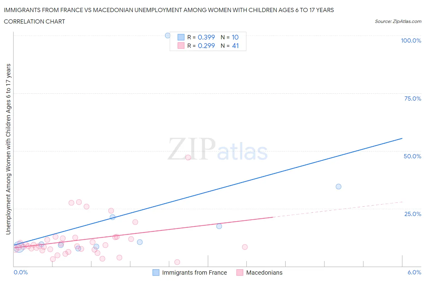 Immigrants from France vs Macedonian Unemployment Among Women with Children Ages 6 to 17 years