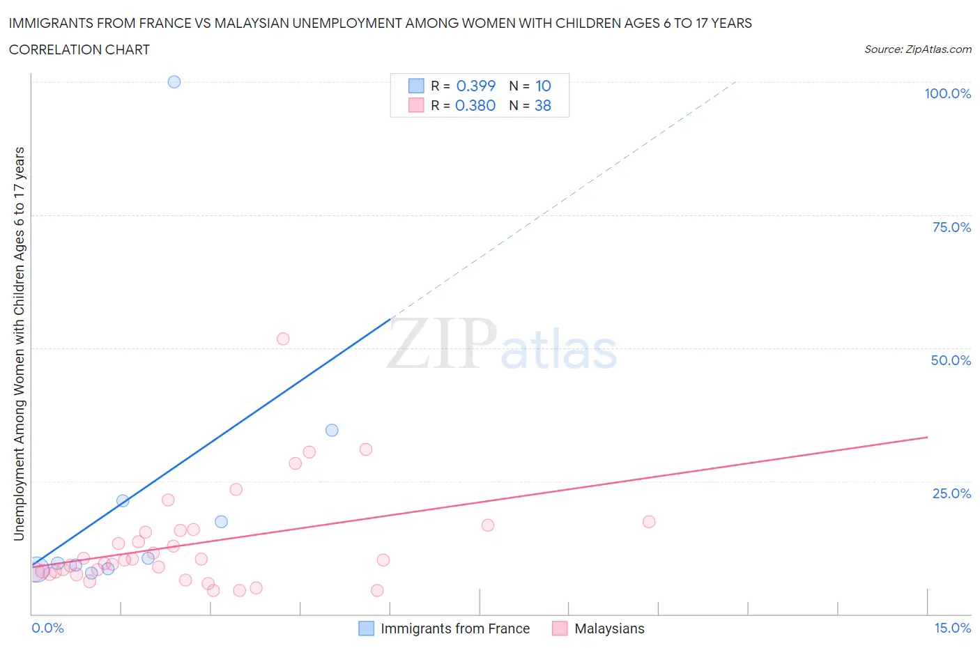 Immigrants from France vs Malaysian Unemployment Among Women with Children Ages 6 to 17 years