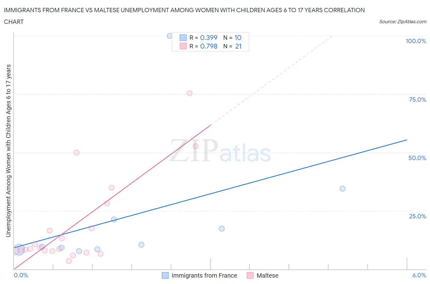 Immigrants from France vs Maltese Unemployment Among Women with Children Ages 6 to 17 years