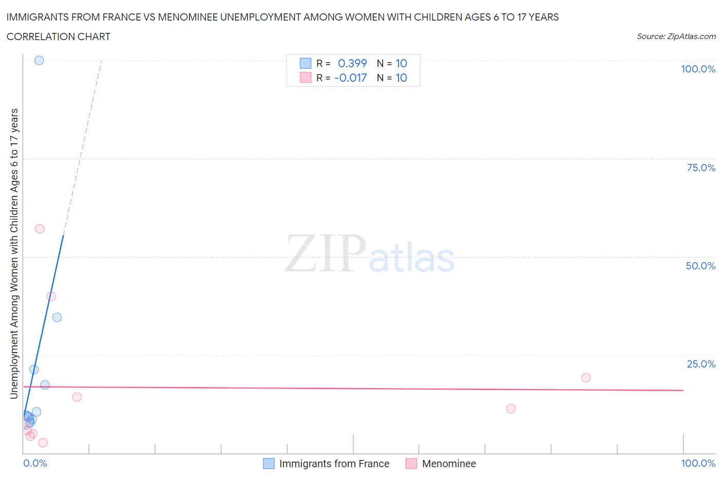 Immigrants from France vs Menominee Unemployment Among Women with Children Ages 6 to 17 years