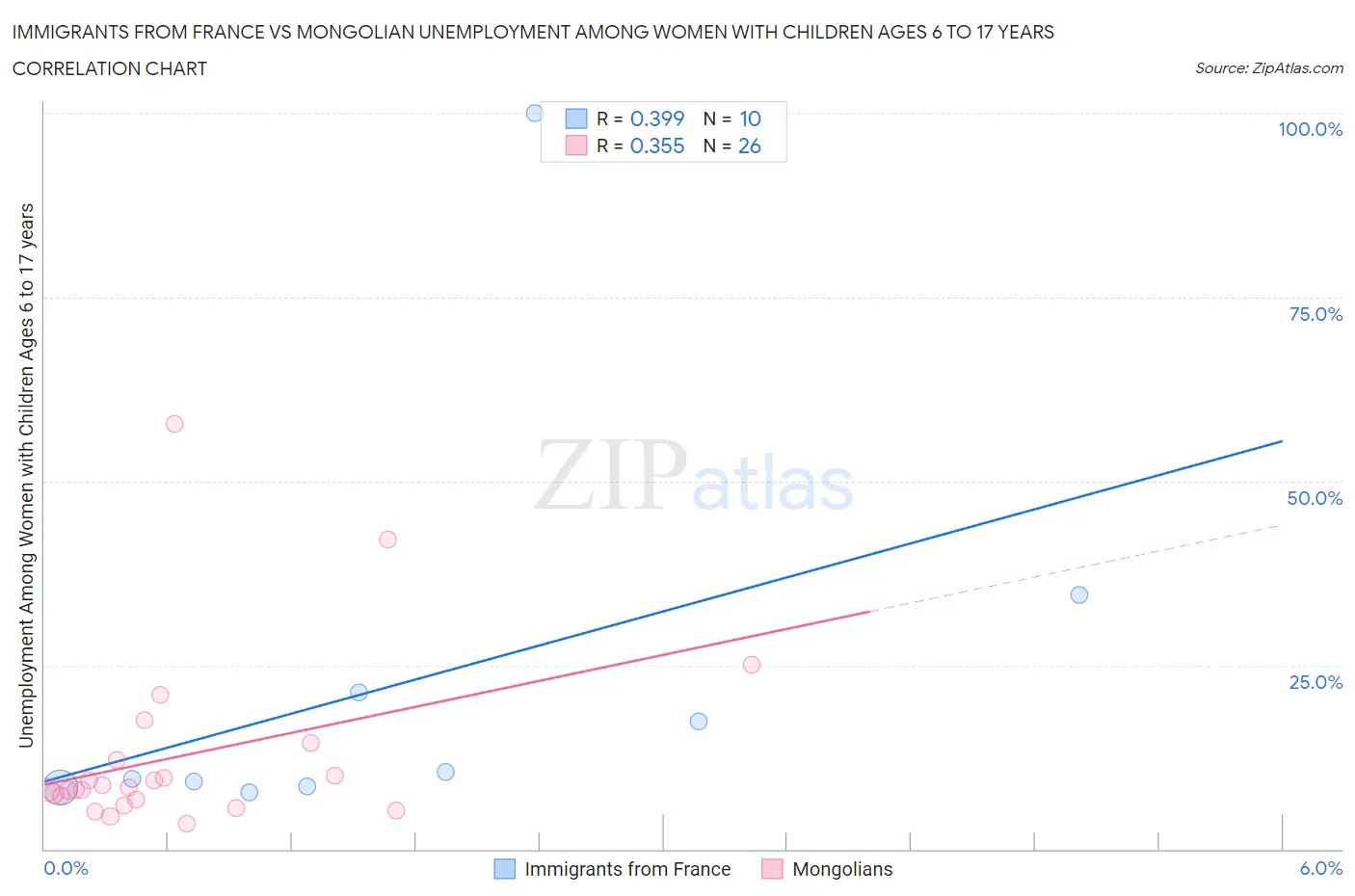 Immigrants from France vs Mongolian Unemployment Among Women with Children Ages 6 to 17 years