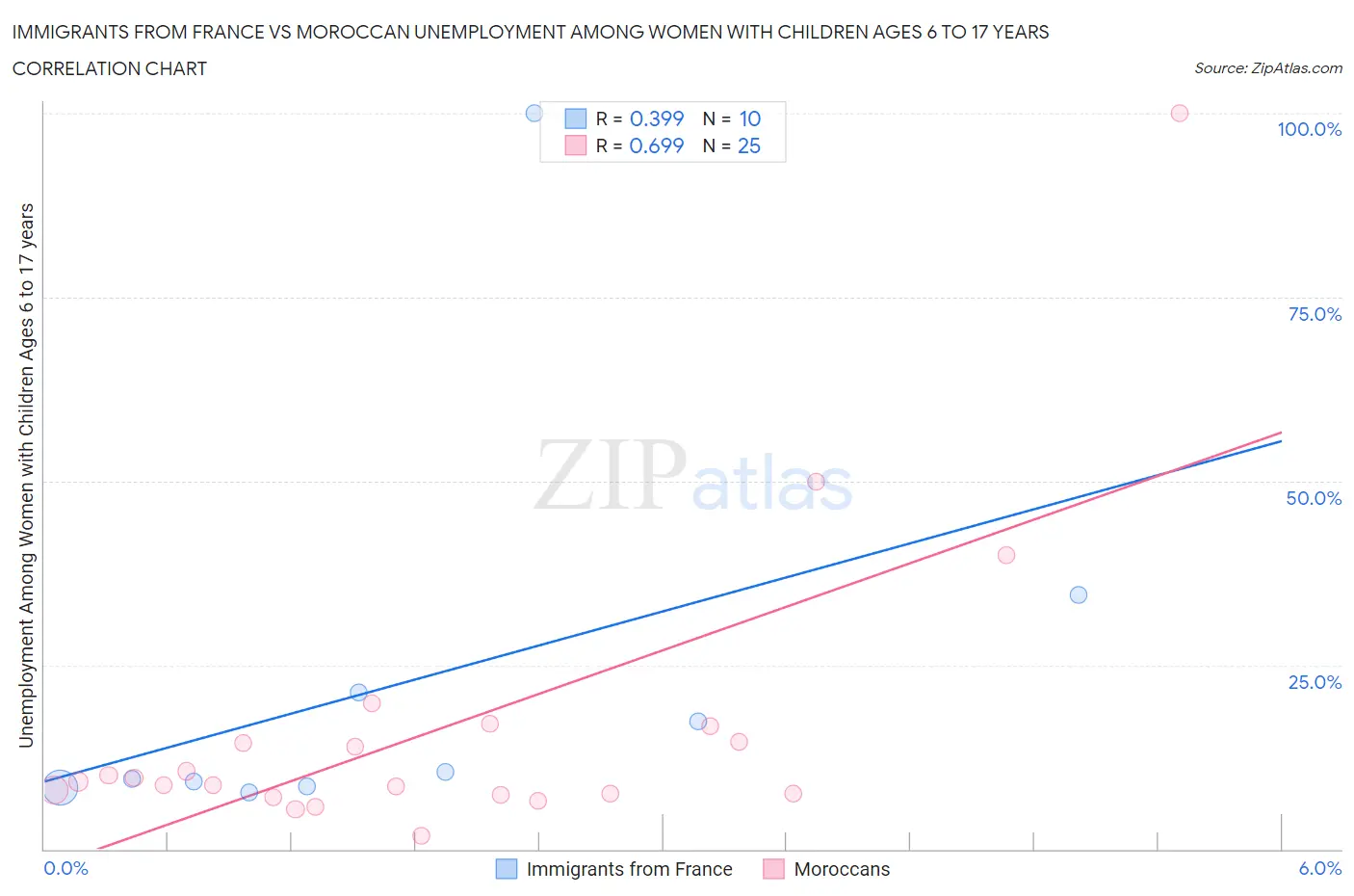 Immigrants from France vs Moroccan Unemployment Among Women with Children Ages 6 to 17 years