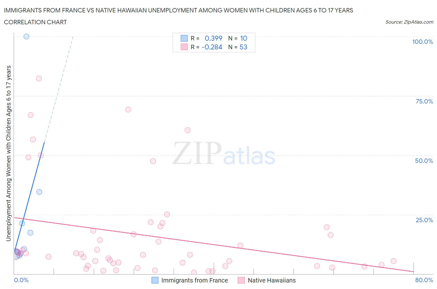 Immigrants from France vs Native Hawaiian Unemployment Among Women with Children Ages 6 to 17 years