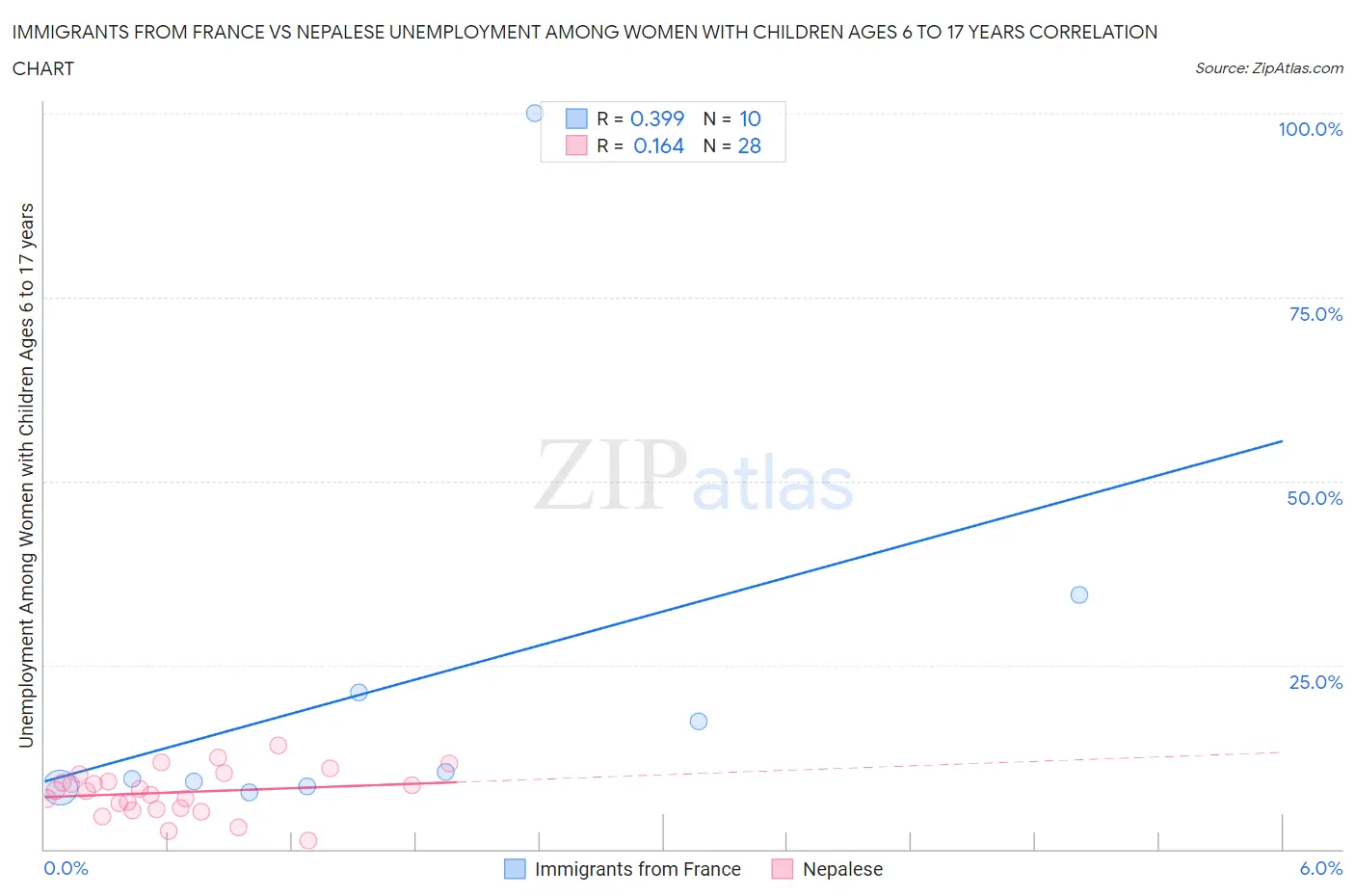 Immigrants from France vs Nepalese Unemployment Among Women with Children Ages 6 to 17 years