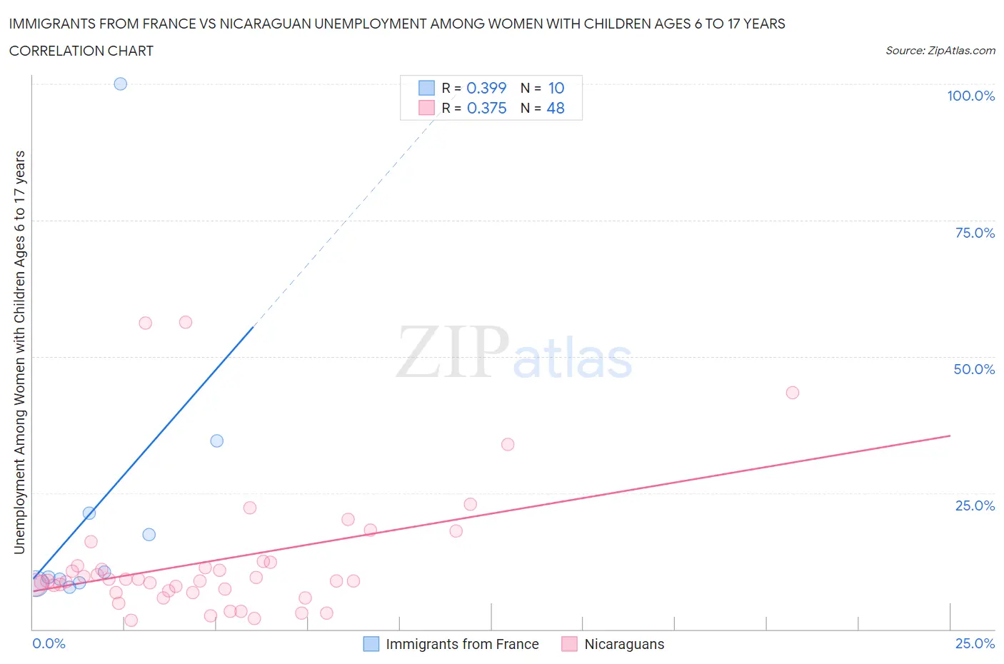 Immigrants from France vs Nicaraguan Unemployment Among Women with Children Ages 6 to 17 years