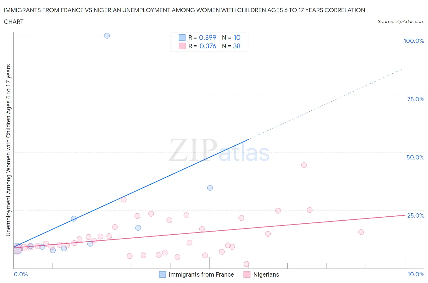 Immigrants from France vs Nigerian Unemployment Among Women with Children Ages 6 to 17 years