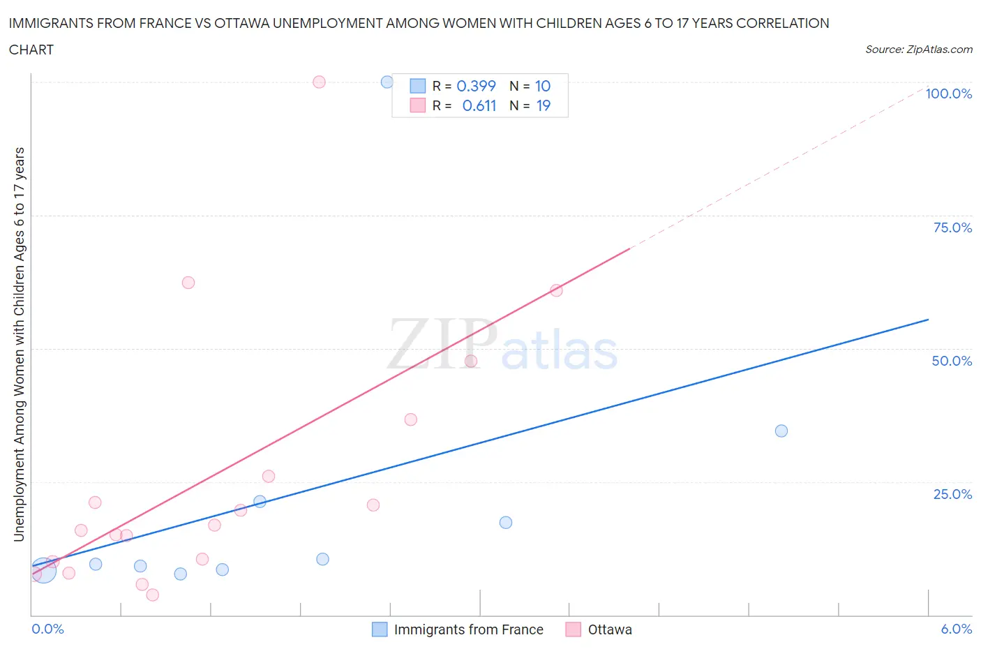 Immigrants from France vs Ottawa Unemployment Among Women with Children Ages 6 to 17 years