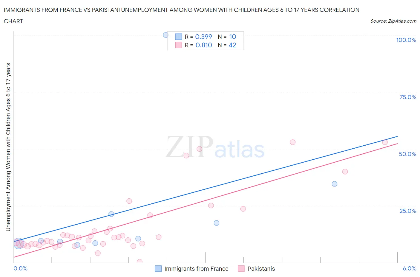 Immigrants from France vs Pakistani Unemployment Among Women with Children Ages 6 to 17 years