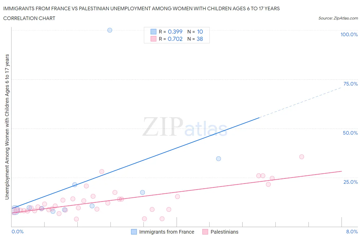 Immigrants from France vs Palestinian Unemployment Among Women with Children Ages 6 to 17 years