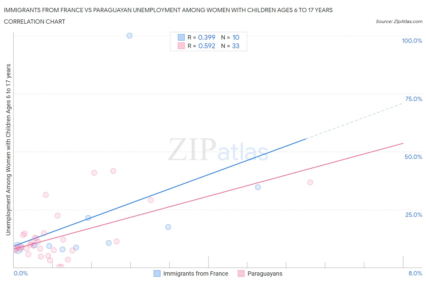 Immigrants from France vs Paraguayan Unemployment Among Women with Children Ages 6 to 17 years