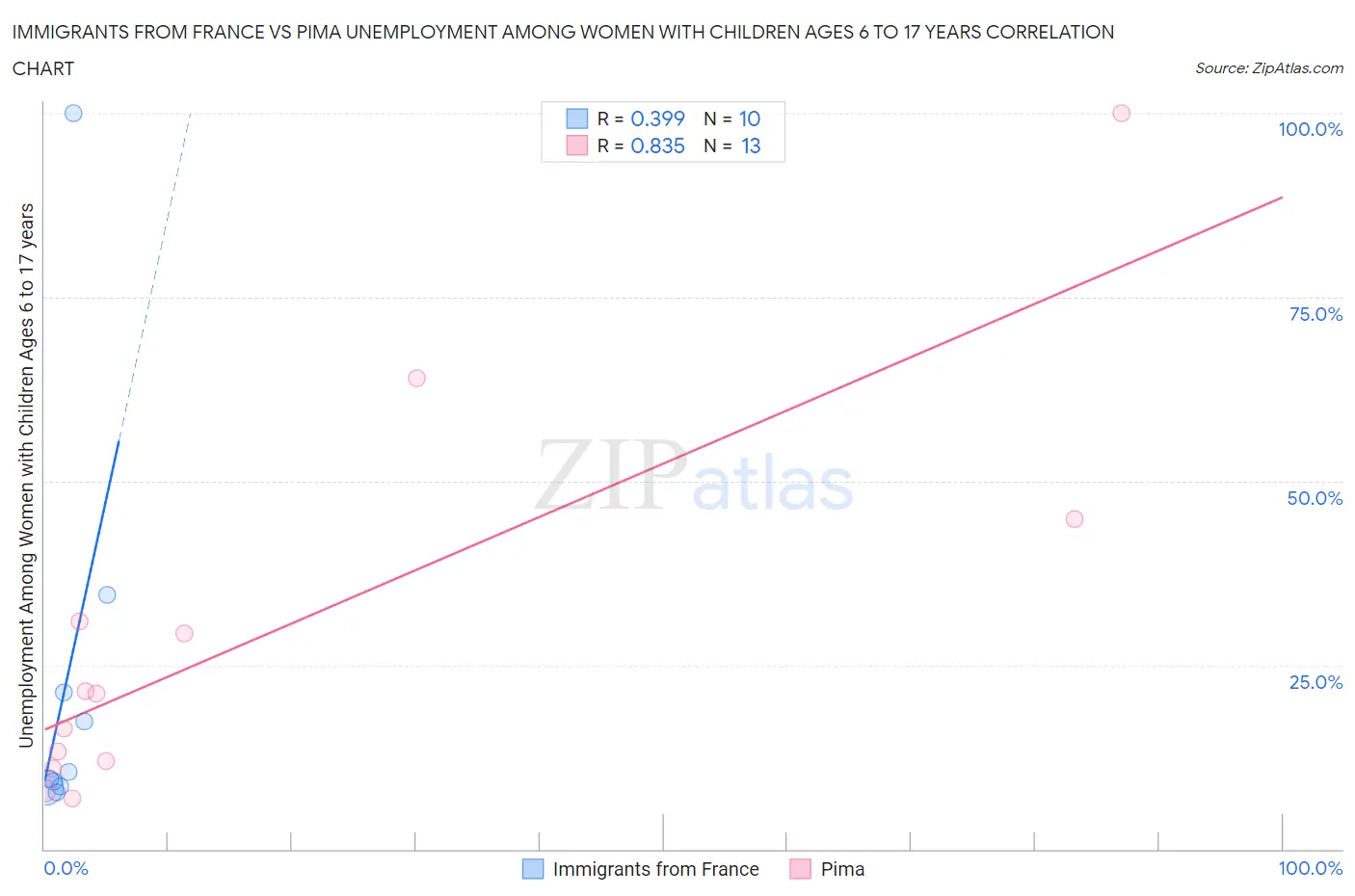 Immigrants from France vs Pima Unemployment Among Women with Children Ages 6 to 17 years