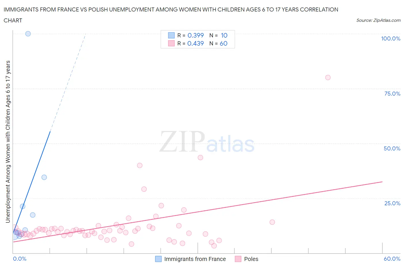 Immigrants from France vs Polish Unemployment Among Women with Children Ages 6 to 17 years