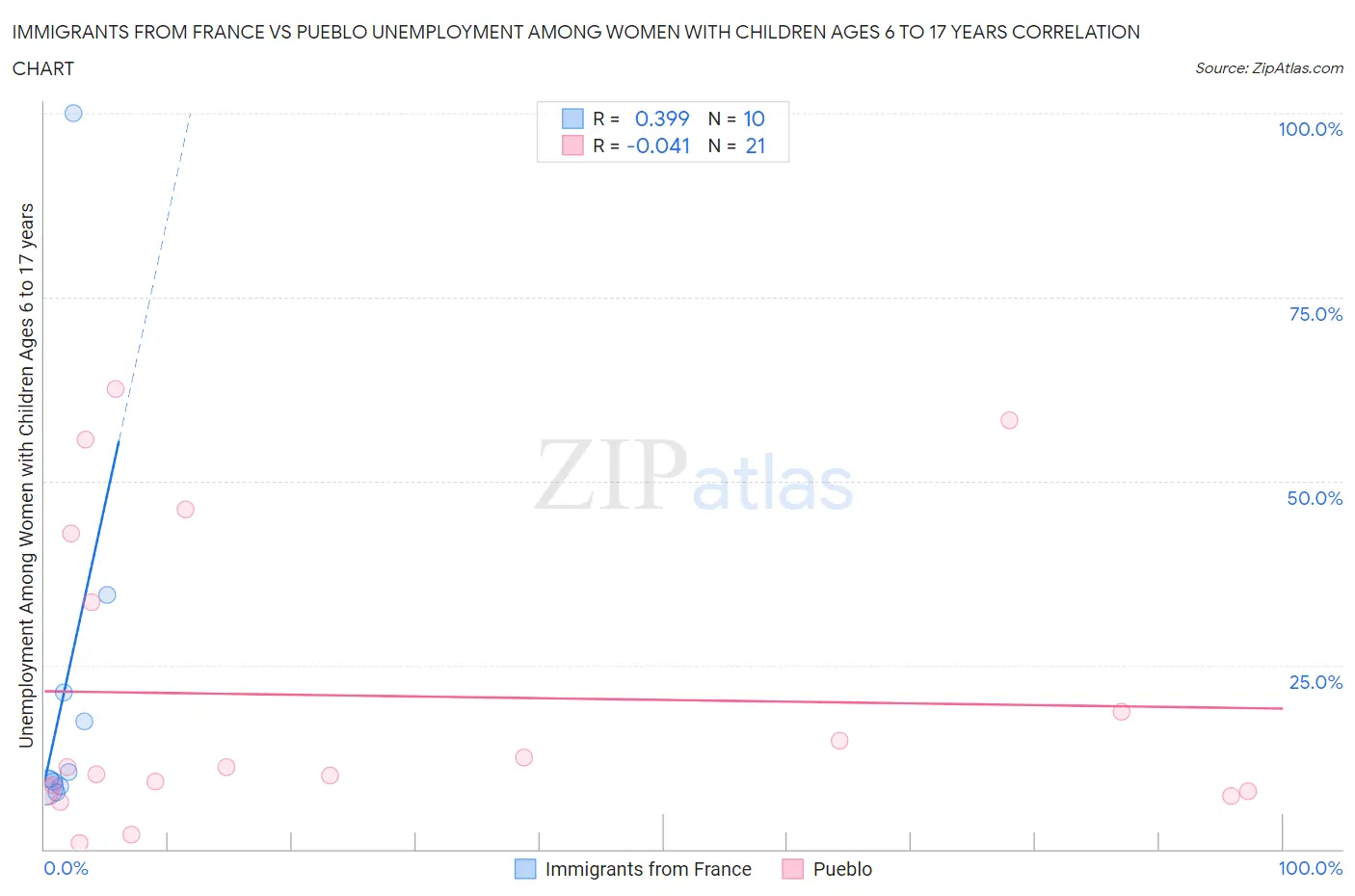 Immigrants from France vs Pueblo Unemployment Among Women with Children Ages 6 to 17 years