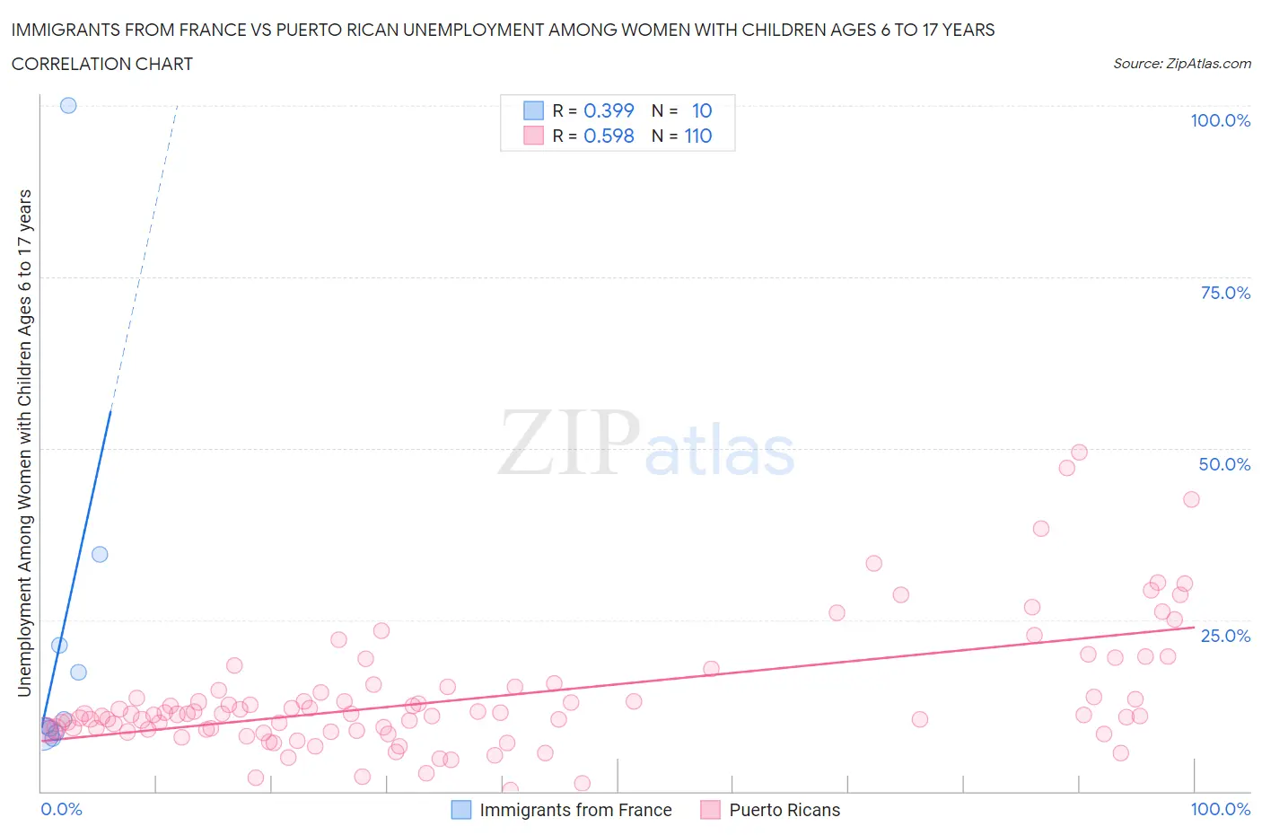 Immigrants from France vs Puerto Rican Unemployment Among Women with Children Ages 6 to 17 years