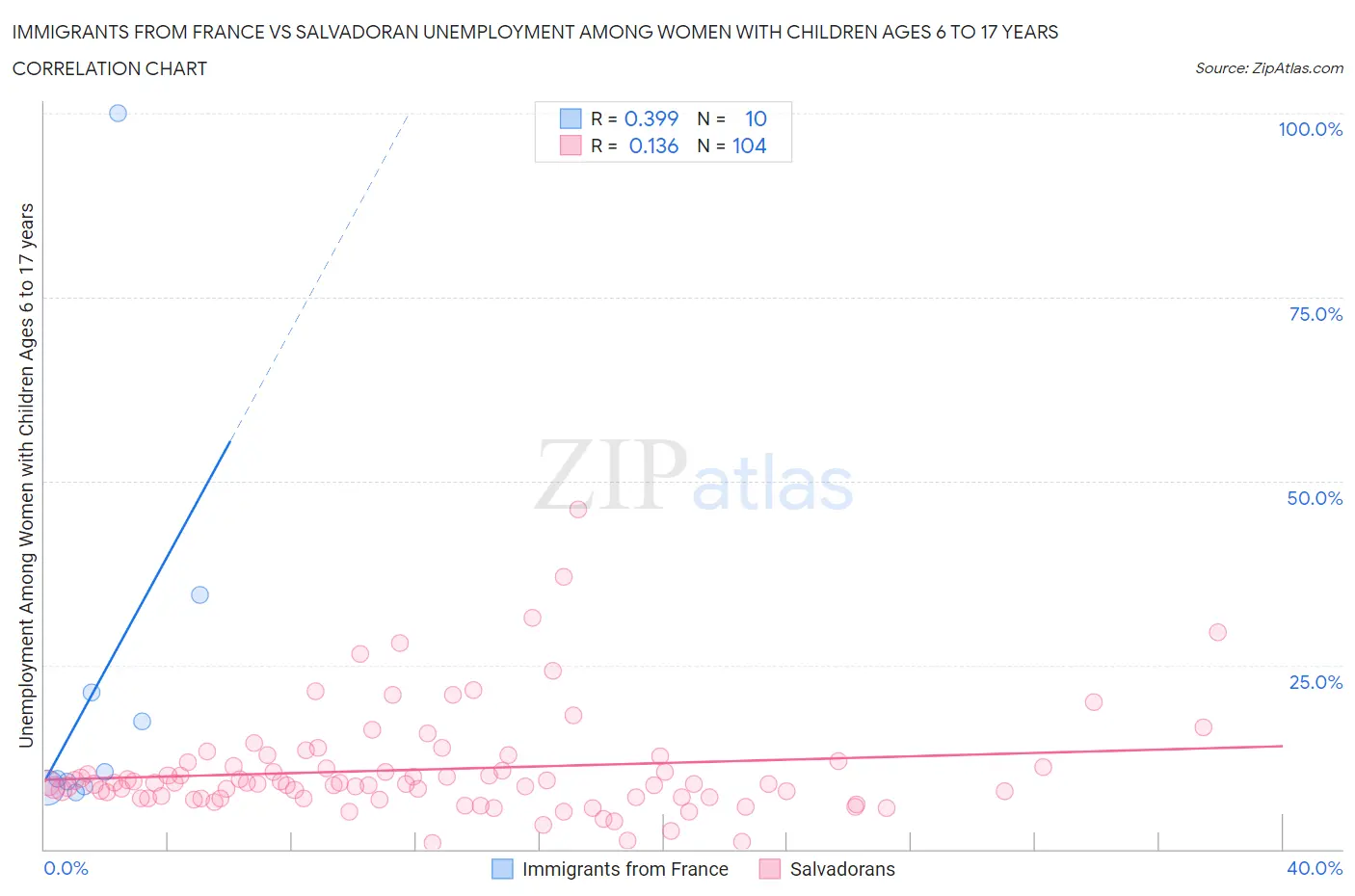 Immigrants from France vs Salvadoran Unemployment Among Women with Children Ages 6 to 17 years