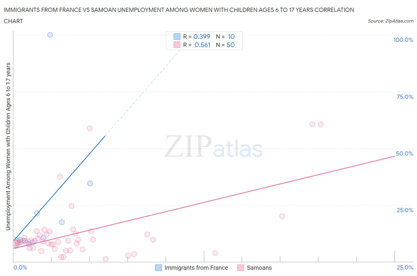 Immigrants from France vs Samoan Unemployment Among Women with Children Ages 6 to 17 years