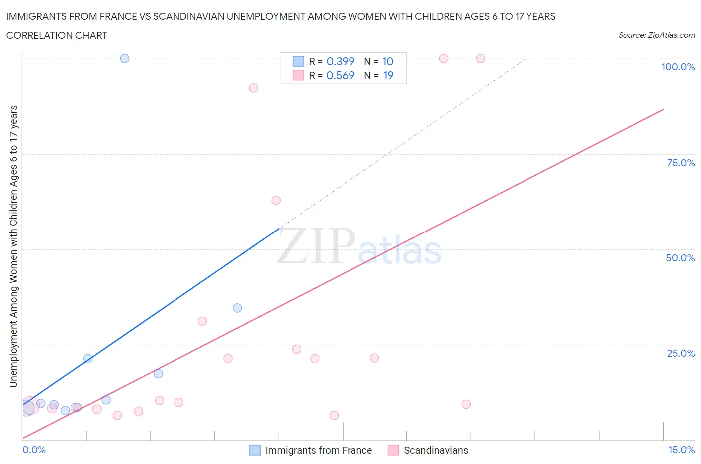 Immigrants from France vs Scandinavian Unemployment Among Women with Children Ages 6 to 17 years