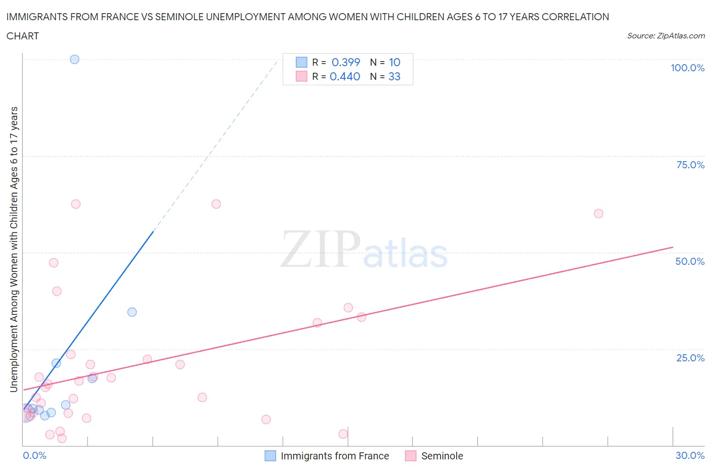 Immigrants from France vs Seminole Unemployment Among Women with Children Ages 6 to 17 years