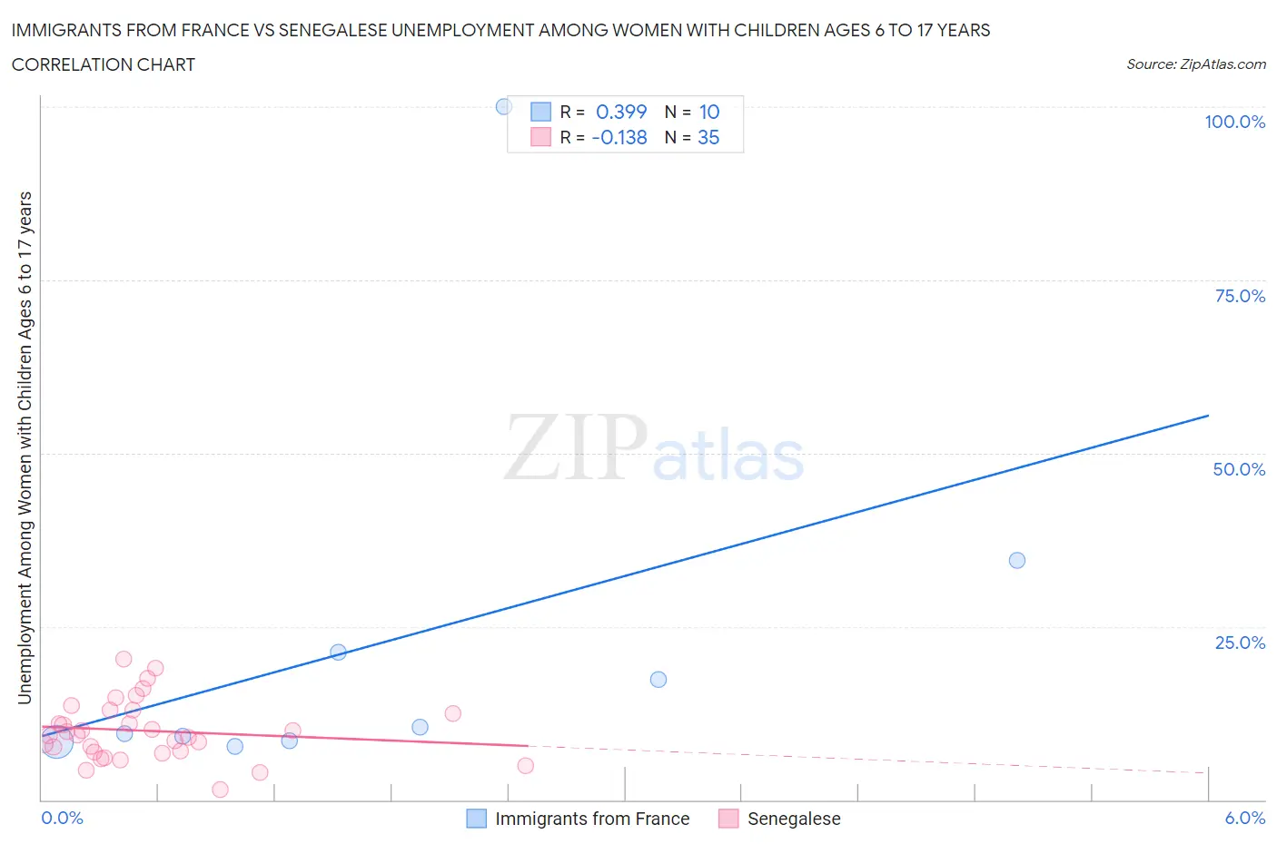 Immigrants from France vs Senegalese Unemployment Among Women with Children Ages 6 to 17 years