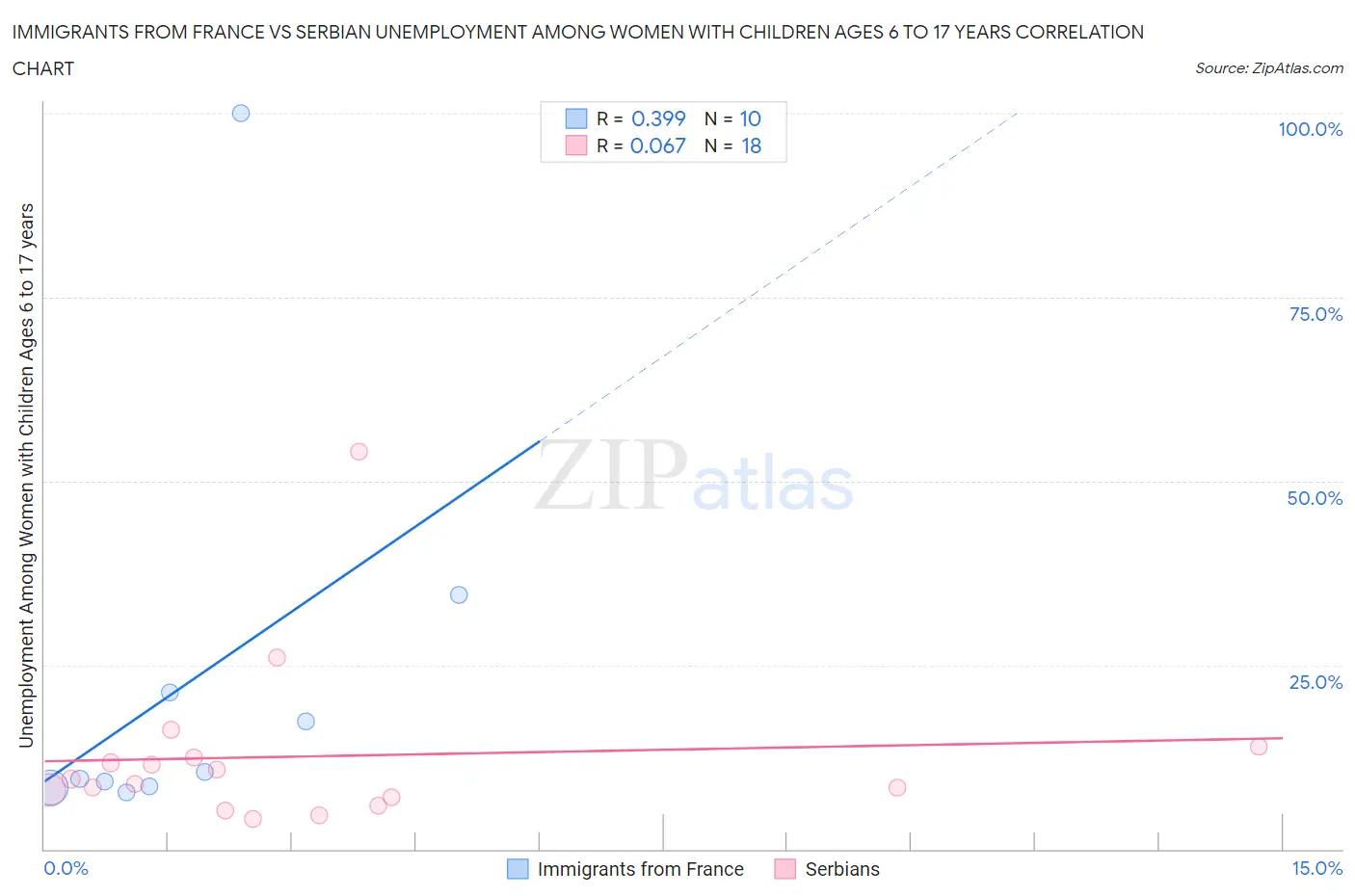 Immigrants from France vs Serbian Unemployment Among Women with Children Ages 6 to 17 years
