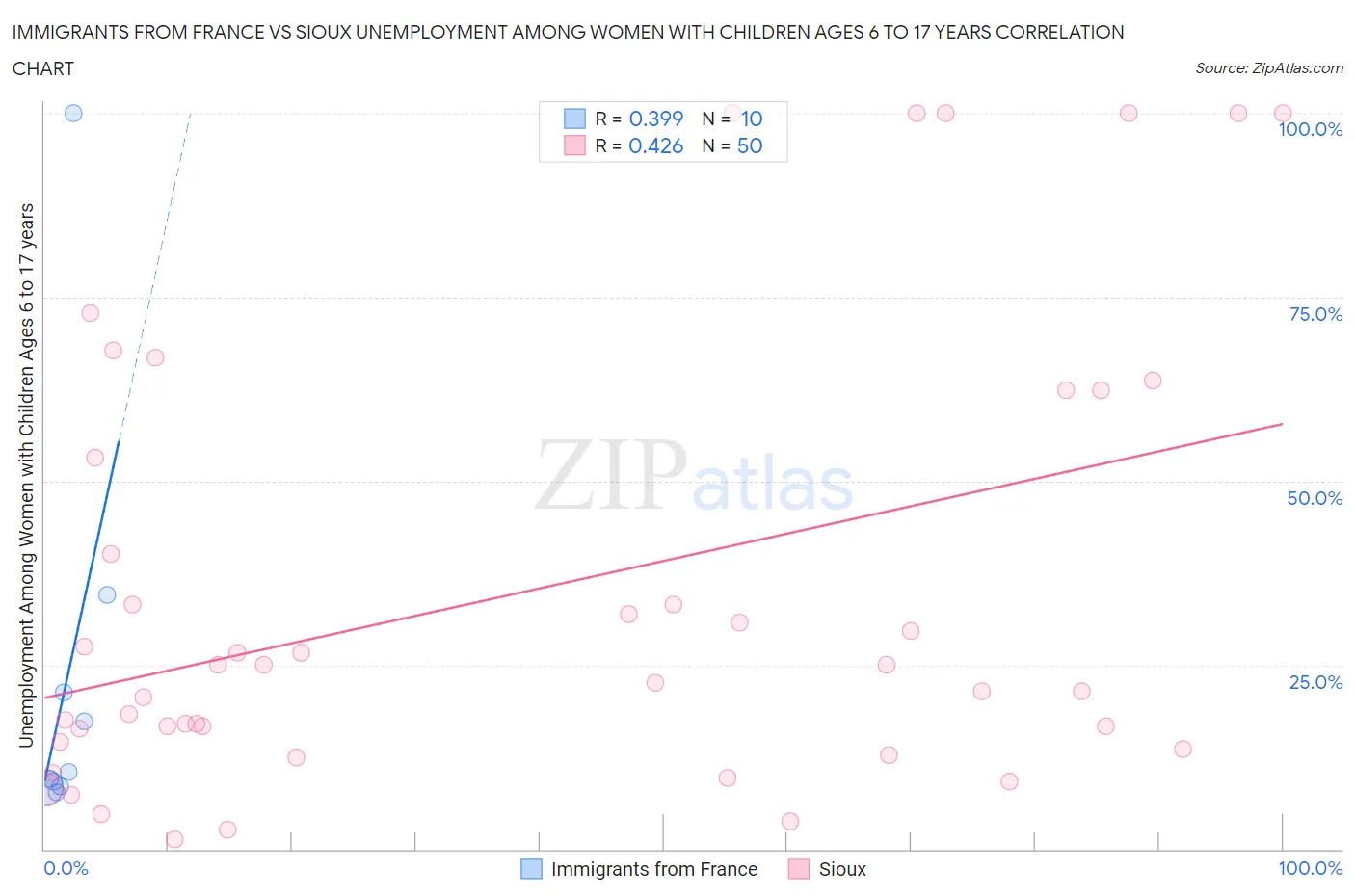 Immigrants from France vs Sioux Unemployment Among Women with Children Ages 6 to 17 years