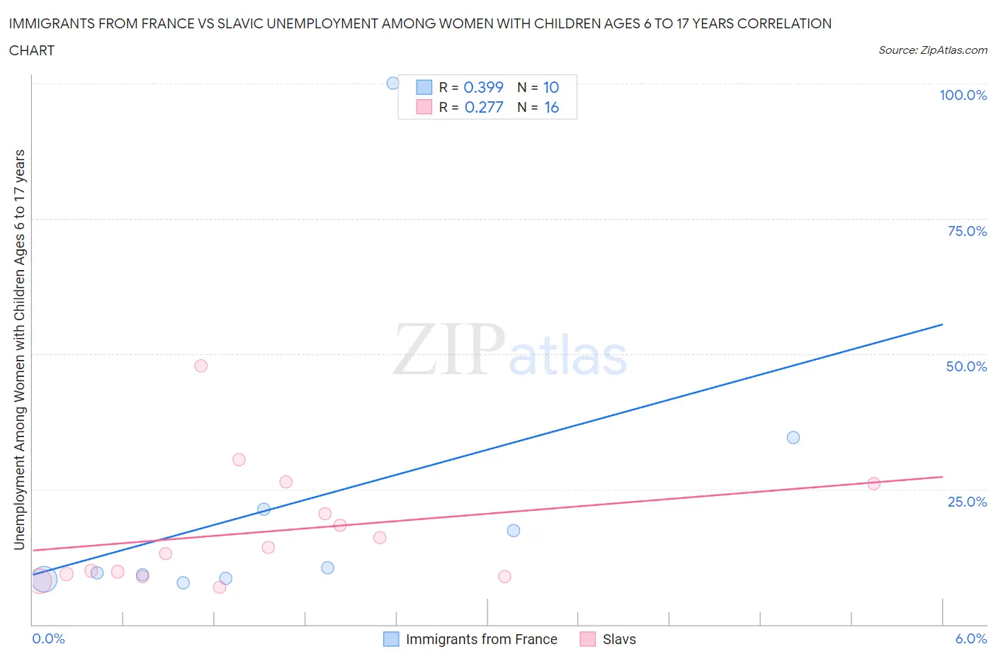 Immigrants from France vs Slavic Unemployment Among Women with Children Ages 6 to 17 years