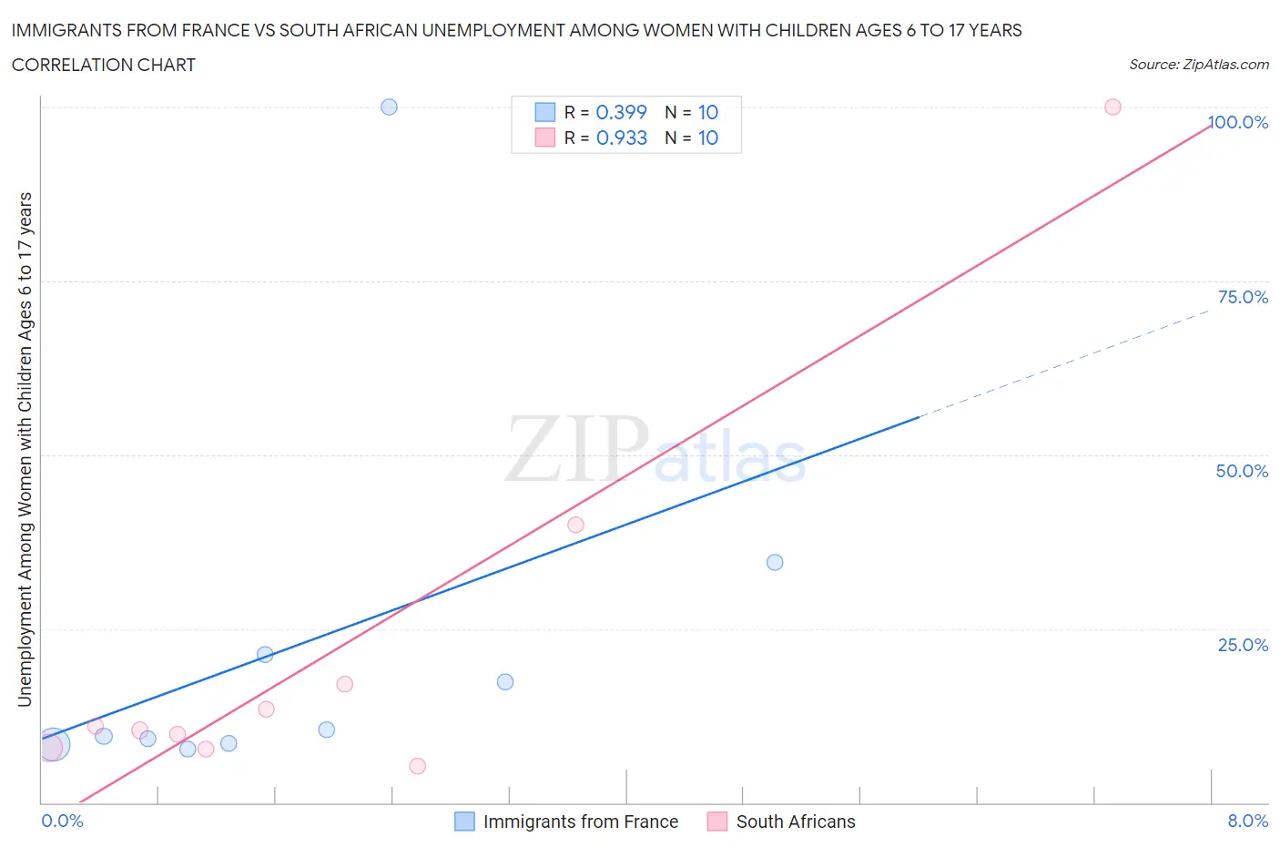 Immigrants from France vs South African Unemployment Among Women with Children Ages 6 to 17 years
