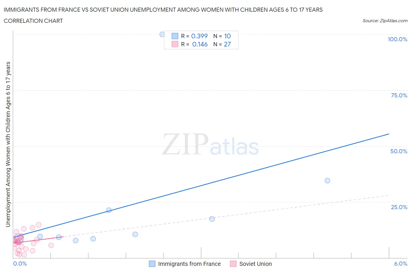 Immigrants from France vs Soviet Union Unemployment Among Women with Children Ages 6 to 17 years