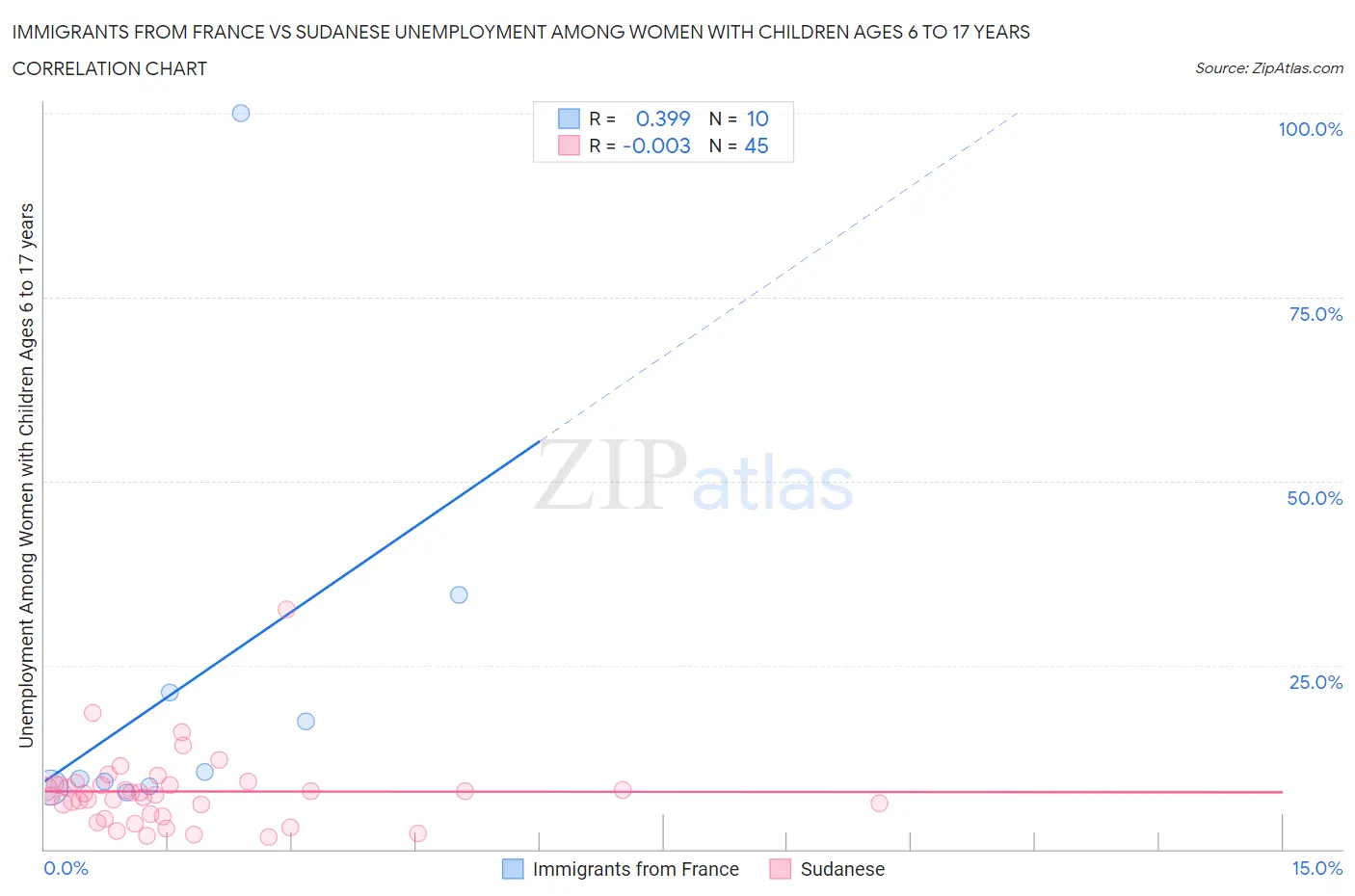 Immigrants from France vs Sudanese Unemployment Among Women with Children Ages 6 to 17 years