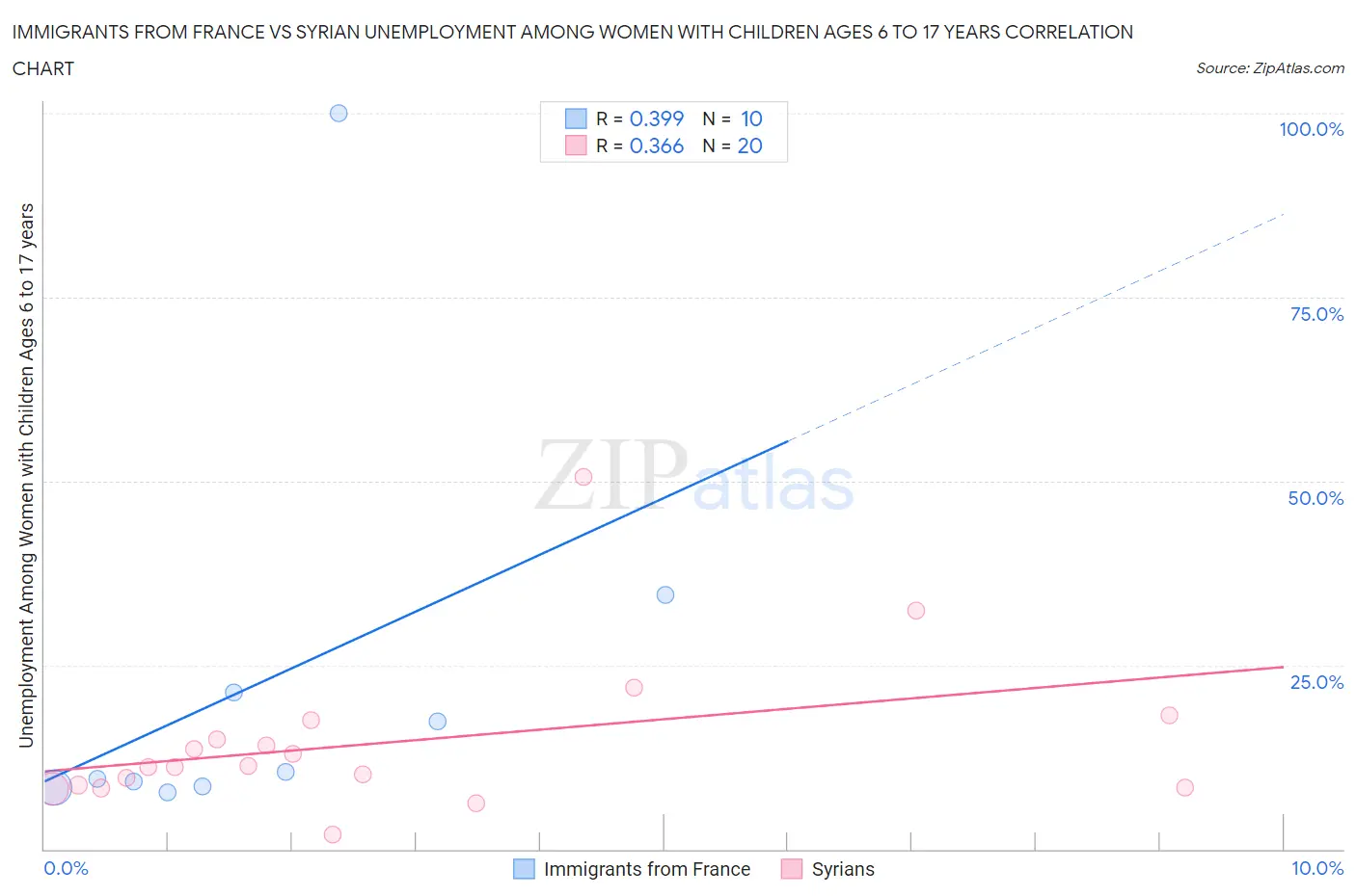 Immigrants from France vs Syrian Unemployment Among Women with Children Ages 6 to 17 years