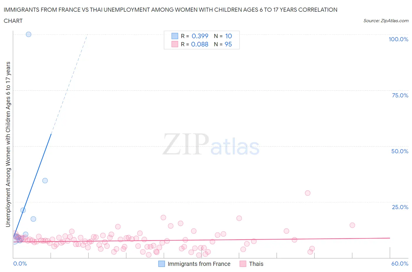 Immigrants from France vs Thai Unemployment Among Women with Children Ages 6 to 17 years