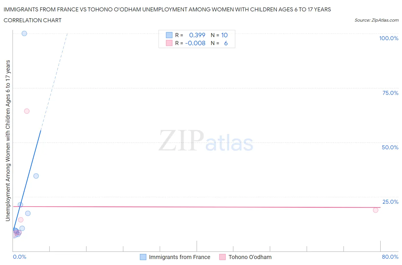 Immigrants from France vs Tohono O'odham Unemployment Among Women with Children Ages 6 to 17 years