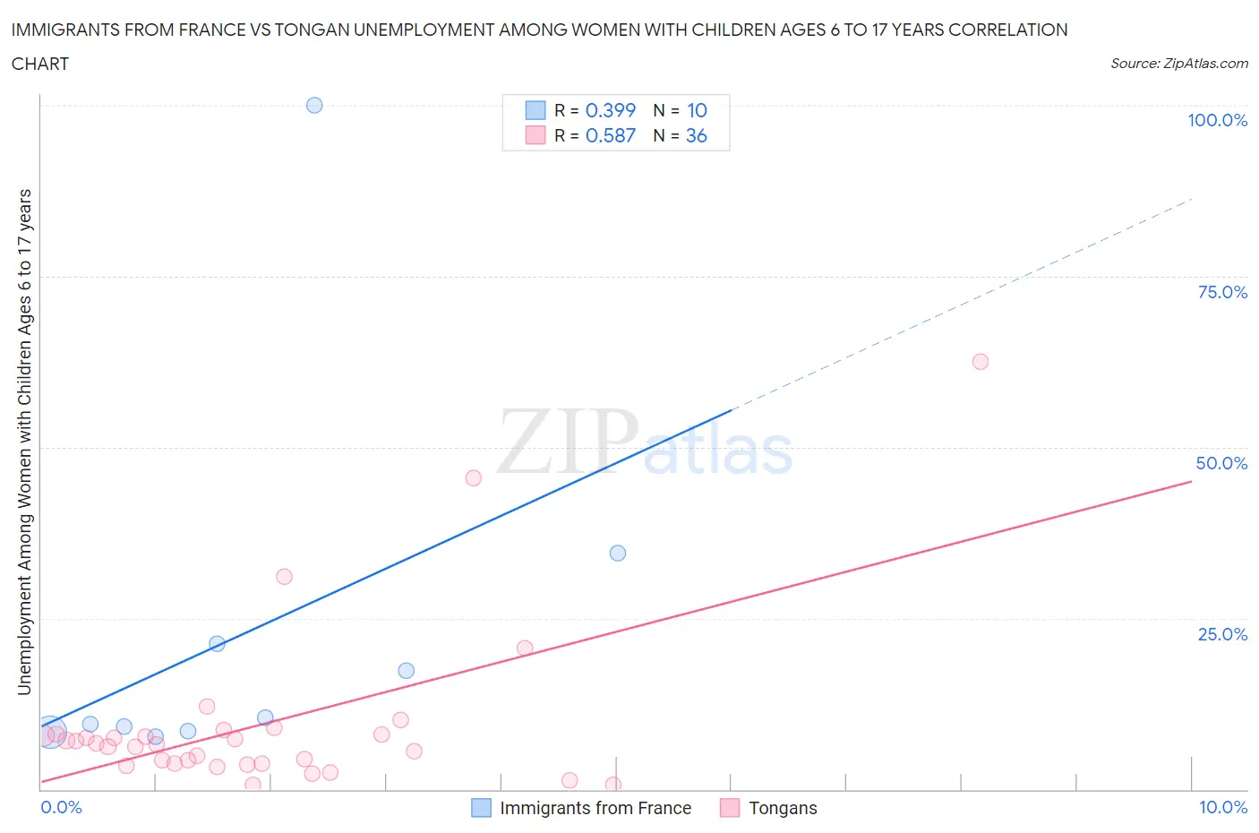 Immigrants from France vs Tongan Unemployment Among Women with Children Ages 6 to 17 years