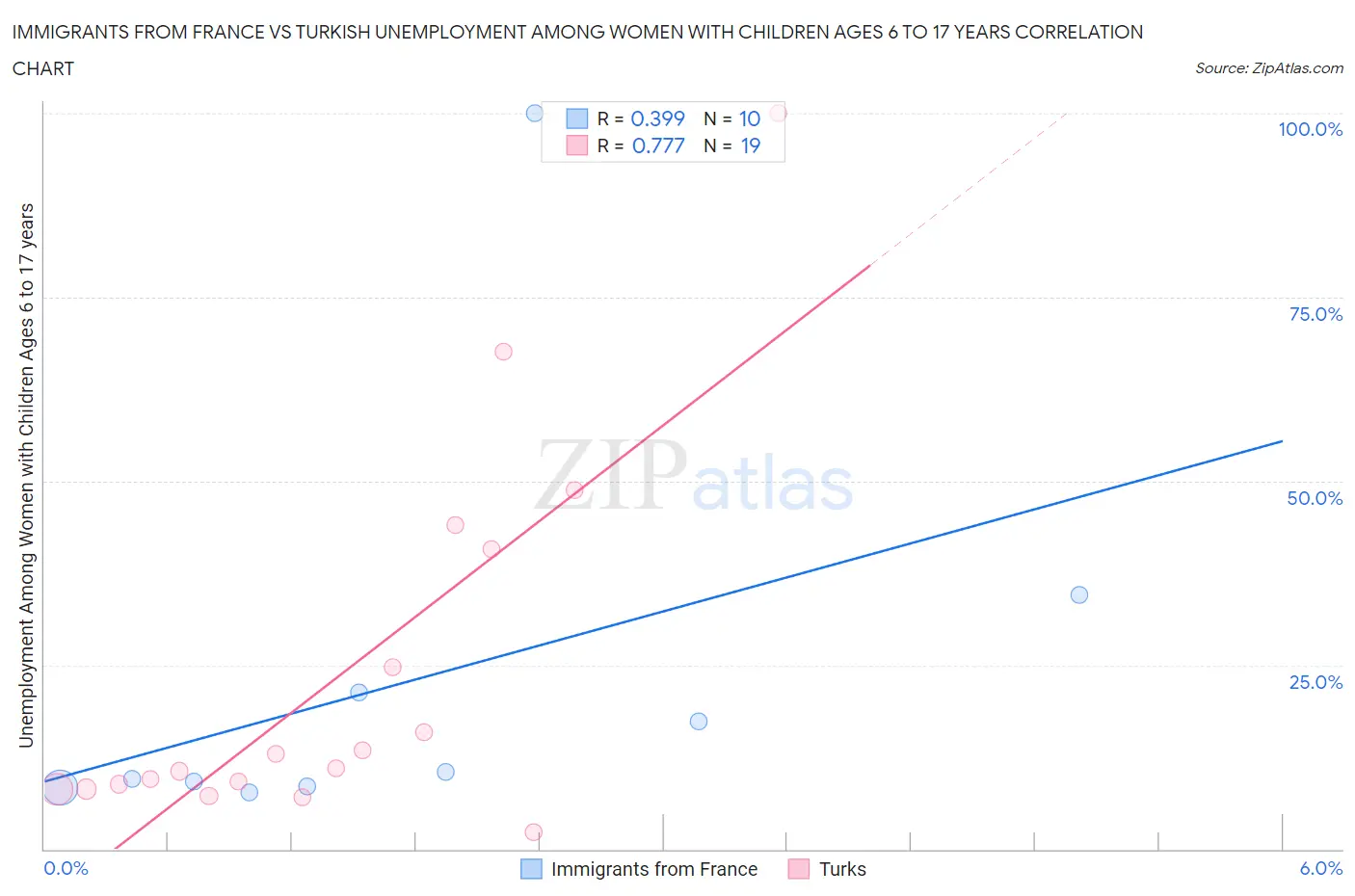 Immigrants from France vs Turkish Unemployment Among Women with Children Ages 6 to 17 years