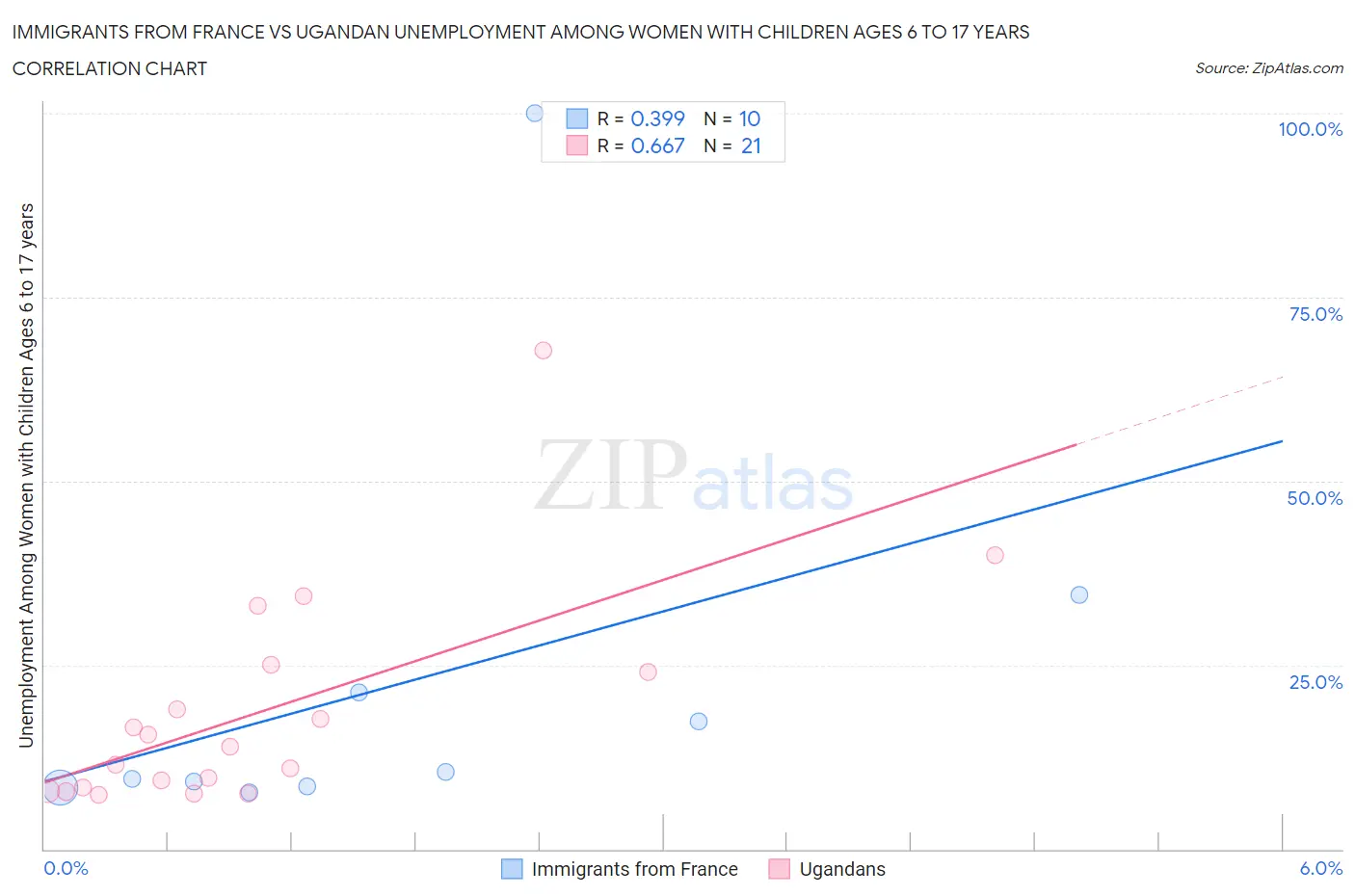 Immigrants from France vs Ugandan Unemployment Among Women with Children Ages 6 to 17 years