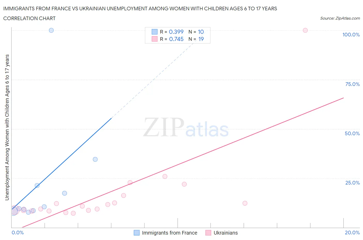Immigrants from France vs Ukrainian Unemployment Among Women with Children Ages 6 to 17 years