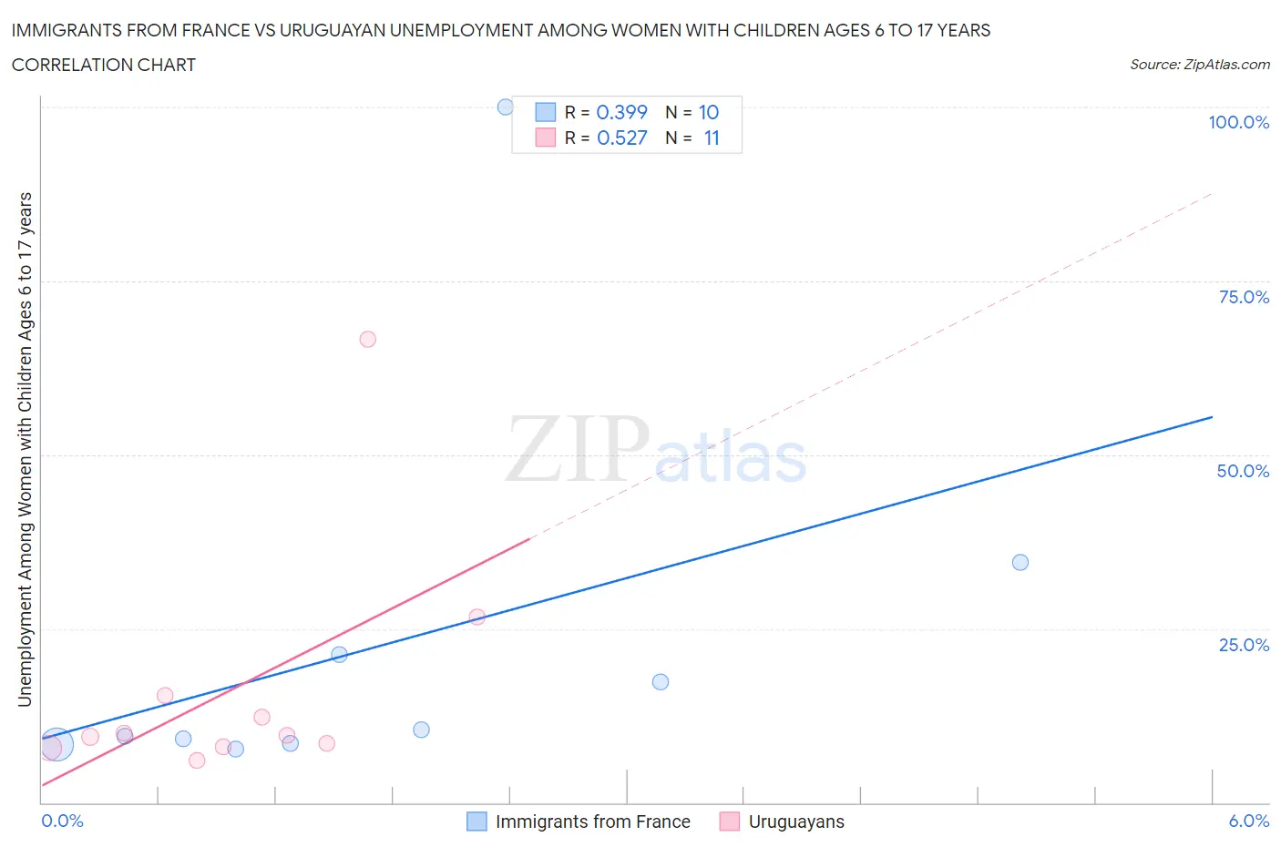 Immigrants from France vs Uruguayan Unemployment Among Women with Children Ages 6 to 17 years