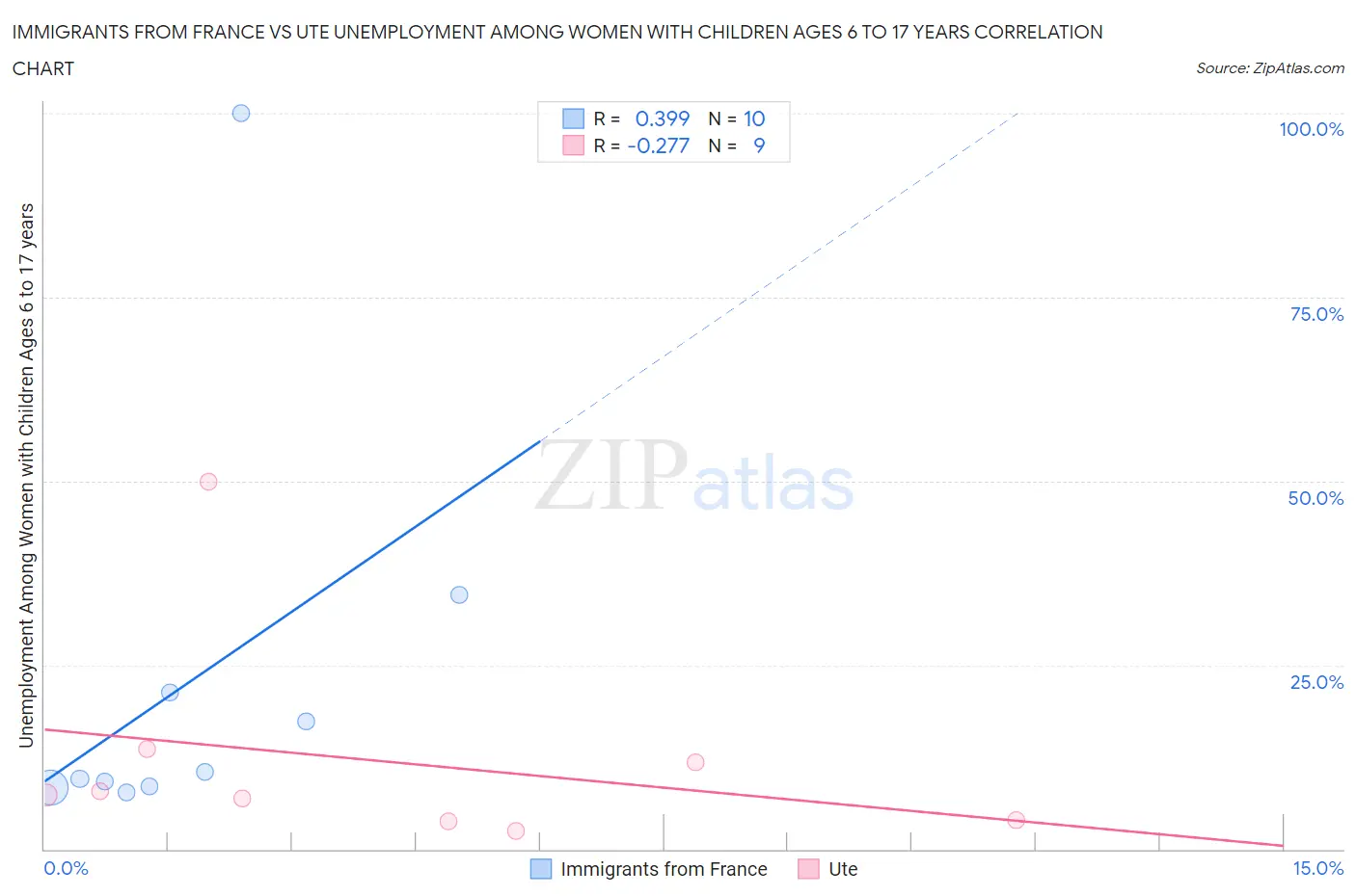 Immigrants from France vs Ute Unemployment Among Women with Children Ages 6 to 17 years