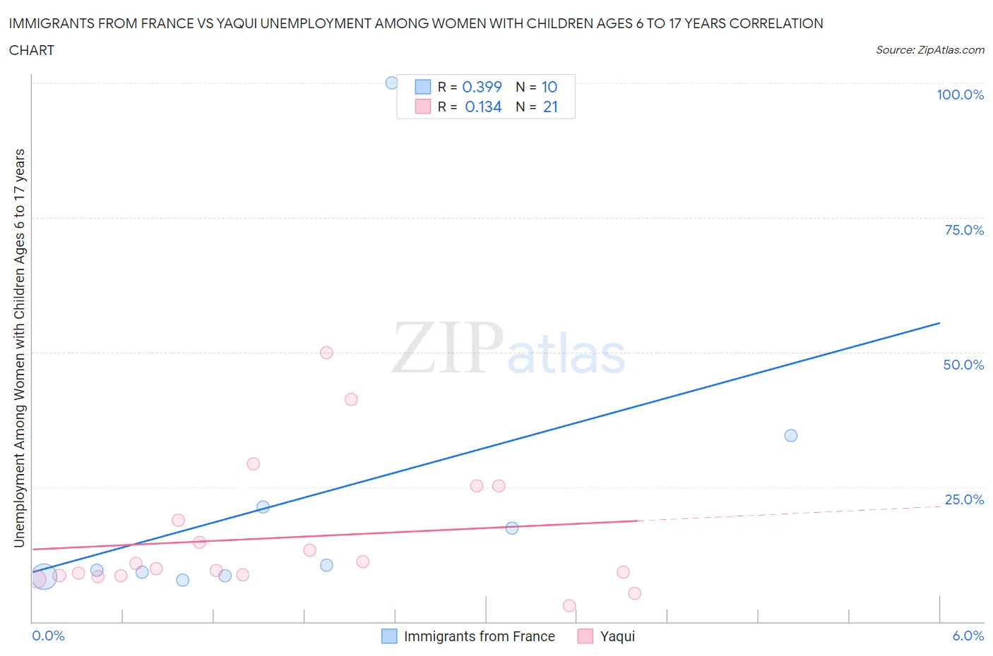Immigrants from France vs Yaqui Unemployment Among Women with Children Ages 6 to 17 years