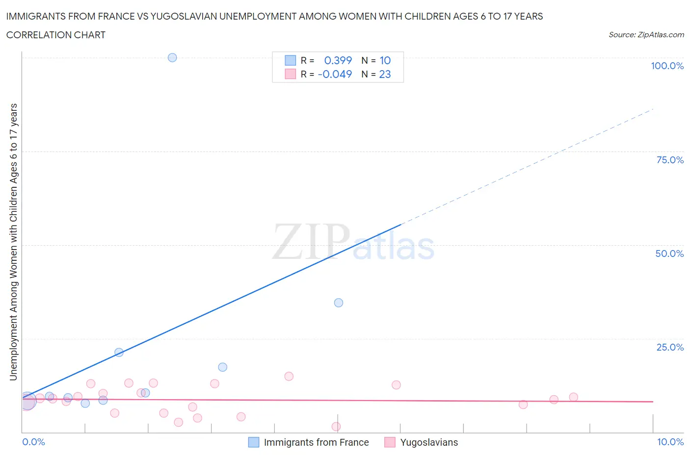 Immigrants from France vs Yugoslavian Unemployment Among Women with Children Ages 6 to 17 years