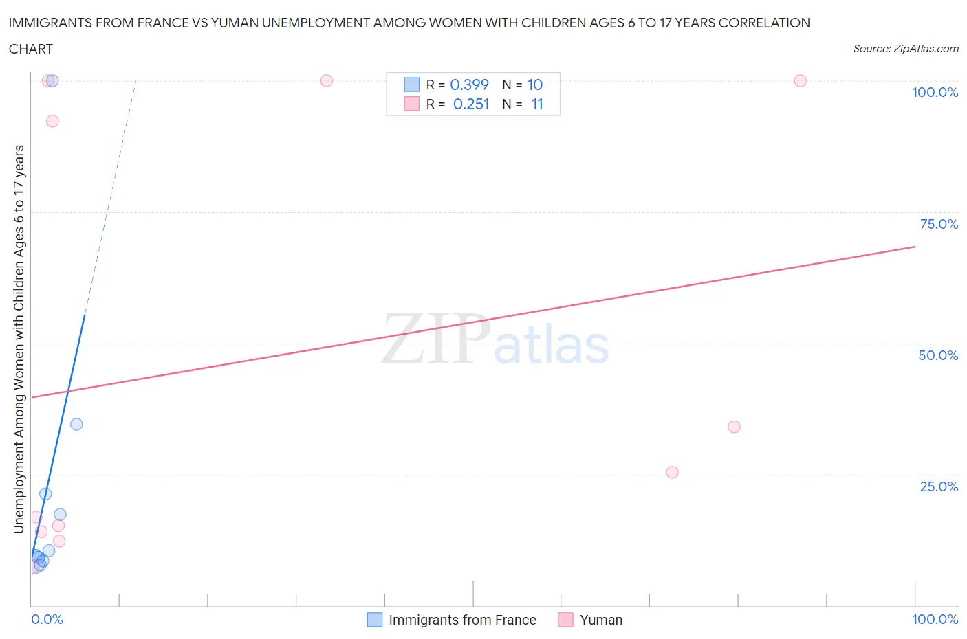 Immigrants from France vs Yuman Unemployment Among Women with Children Ages 6 to 17 years