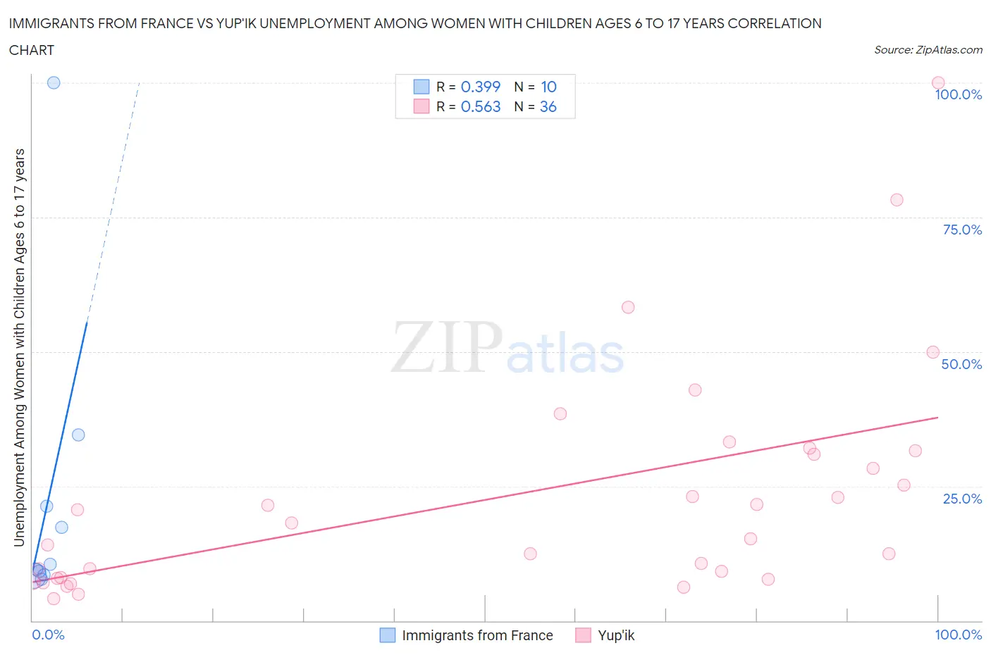 Immigrants from France vs Yup'ik Unemployment Among Women with Children Ages 6 to 17 years