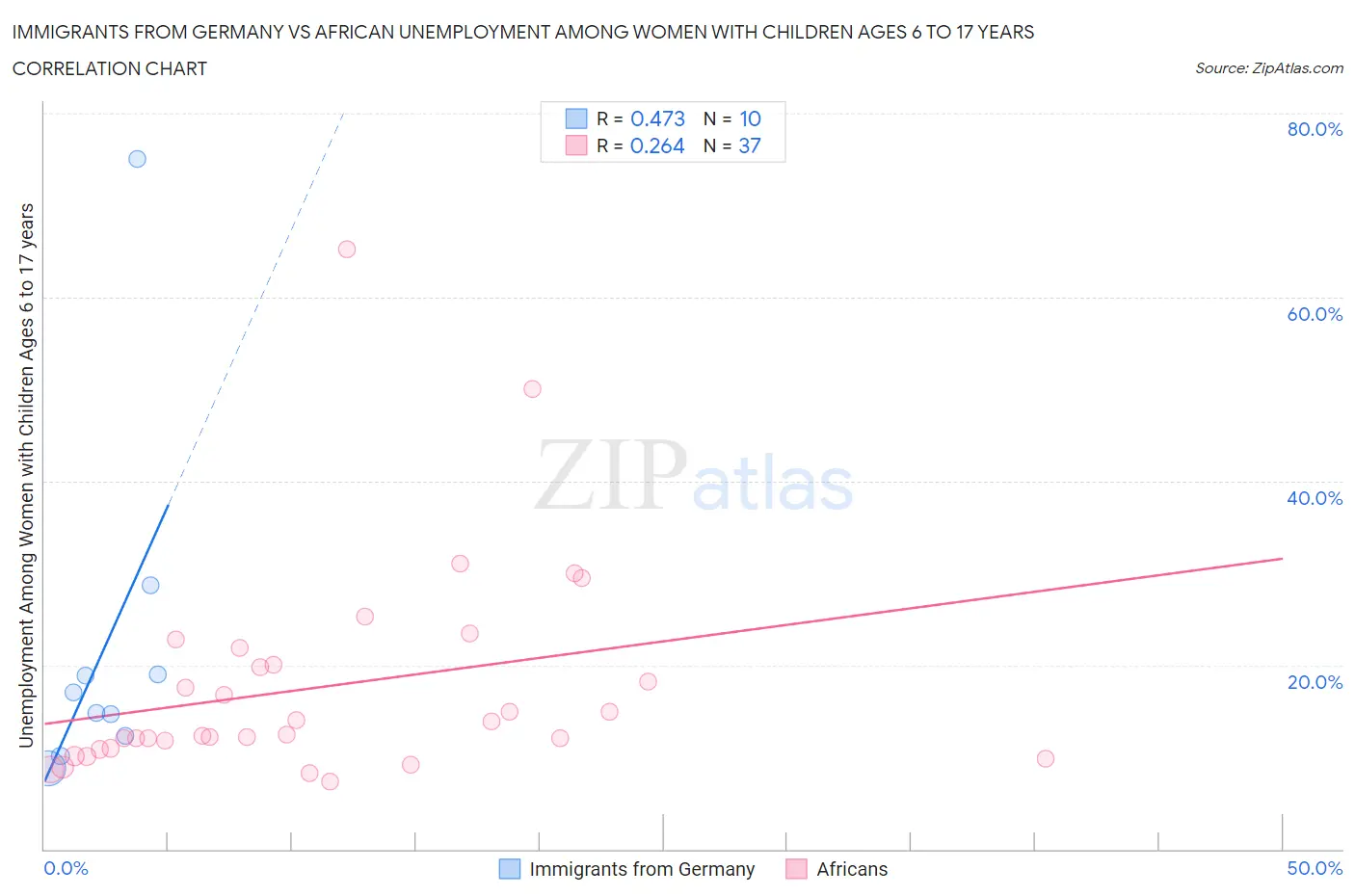 Immigrants from Germany vs African Unemployment Among Women with Children Ages 6 to 17 years
