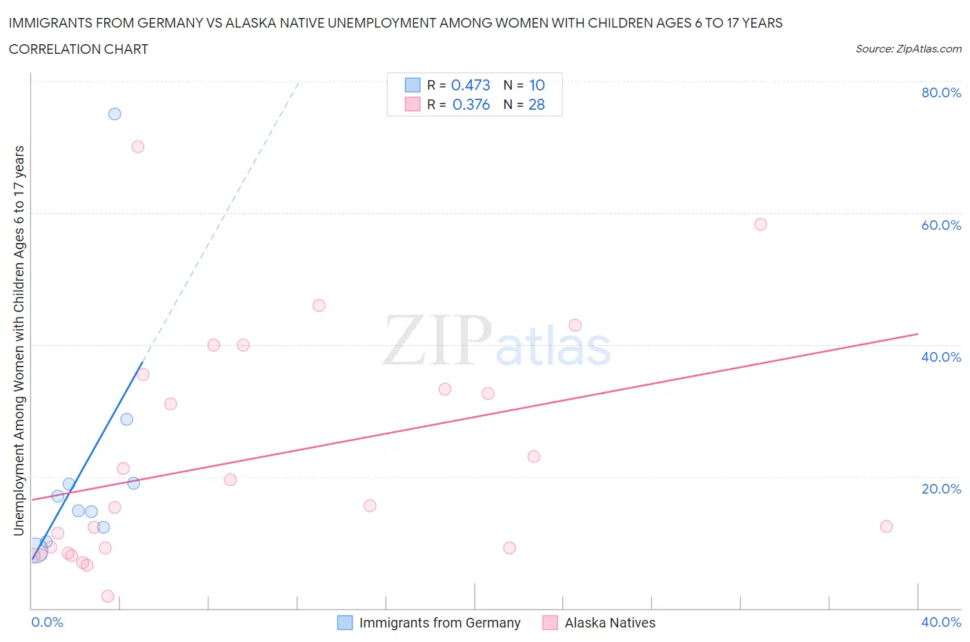 Immigrants from Germany vs Alaska Native Unemployment Among Women with Children Ages 6 to 17 years
