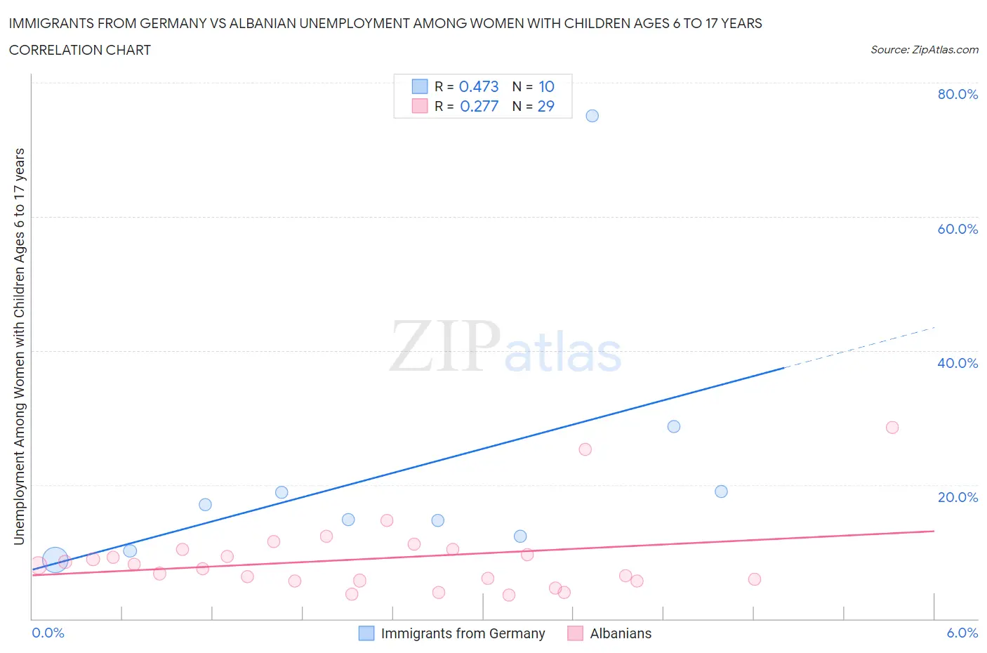 Immigrants from Germany vs Albanian Unemployment Among Women with Children Ages 6 to 17 years