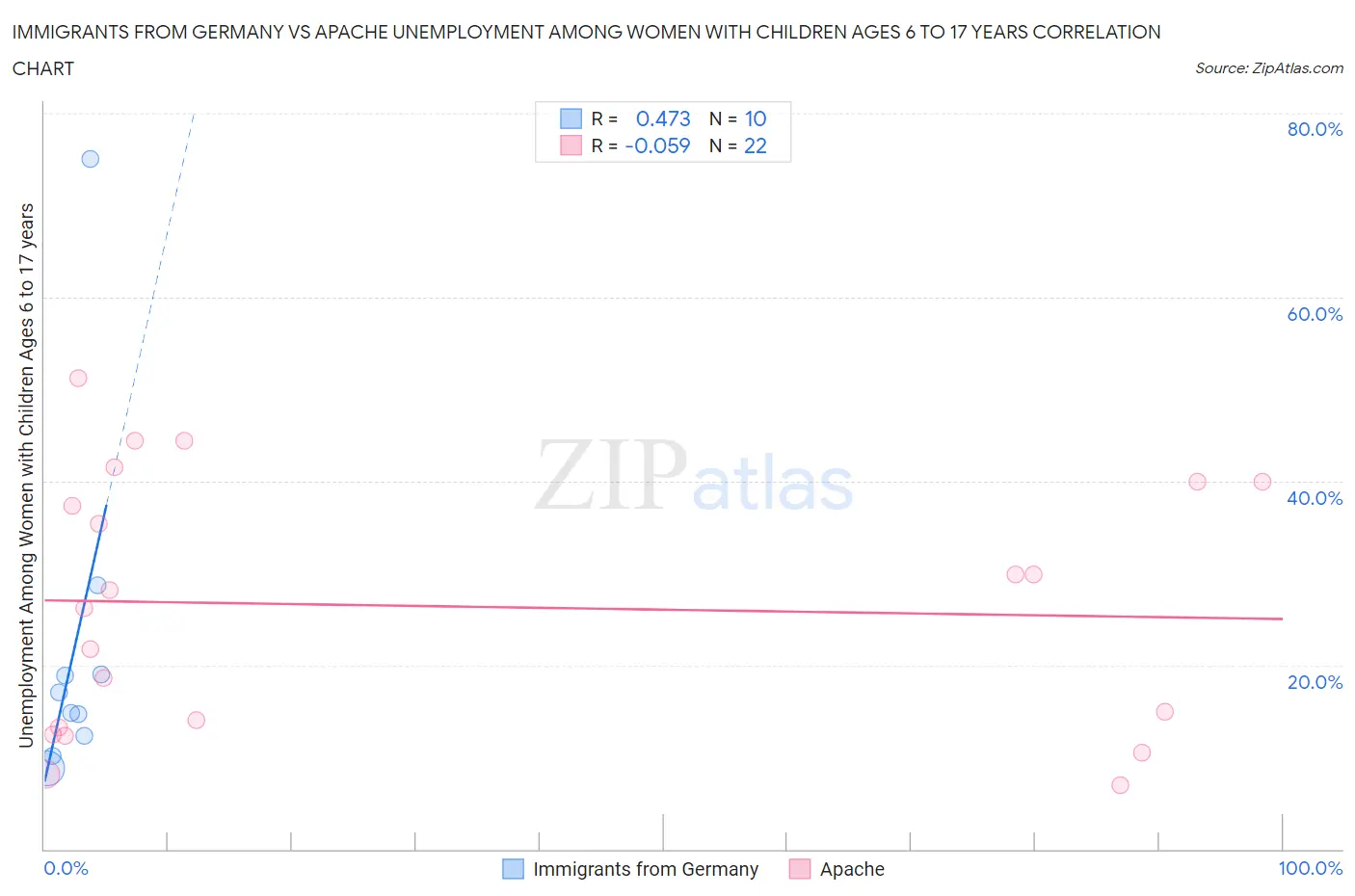 Immigrants from Germany vs Apache Unemployment Among Women with Children Ages 6 to 17 years
