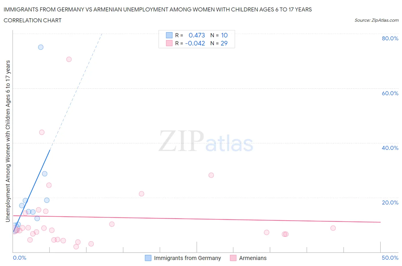 Immigrants from Germany vs Armenian Unemployment Among Women with Children Ages 6 to 17 years