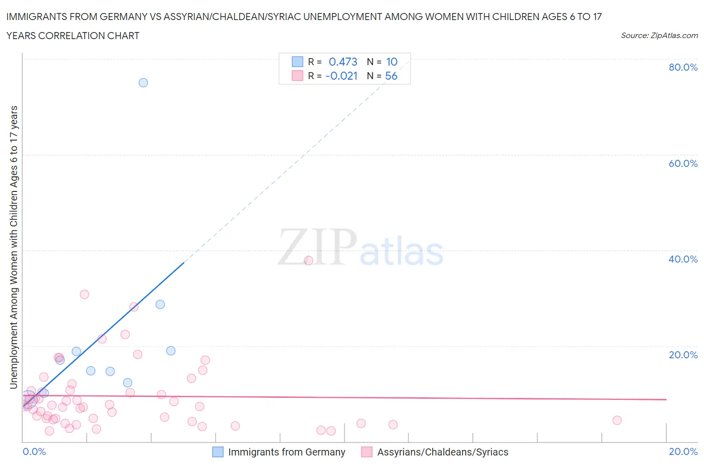 Immigrants from Germany vs Assyrian/Chaldean/Syriac Unemployment Among Women with Children Ages 6 to 17 years