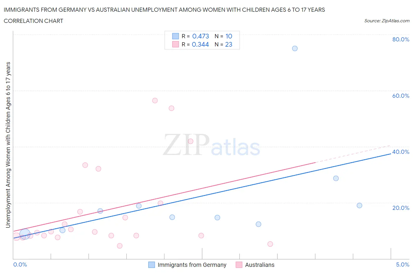Immigrants from Germany vs Australian Unemployment Among Women with Children Ages 6 to 17 years